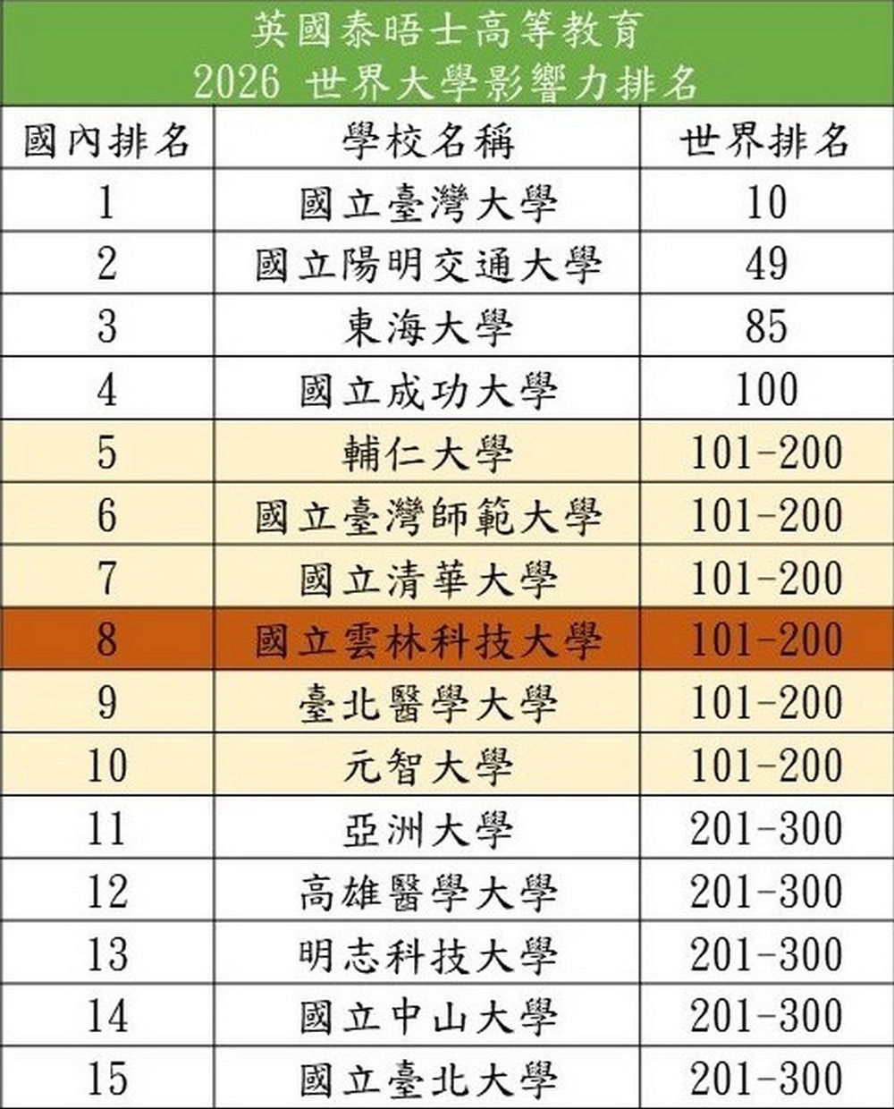 2026世界大學影響力 本校展現技職永續影響力